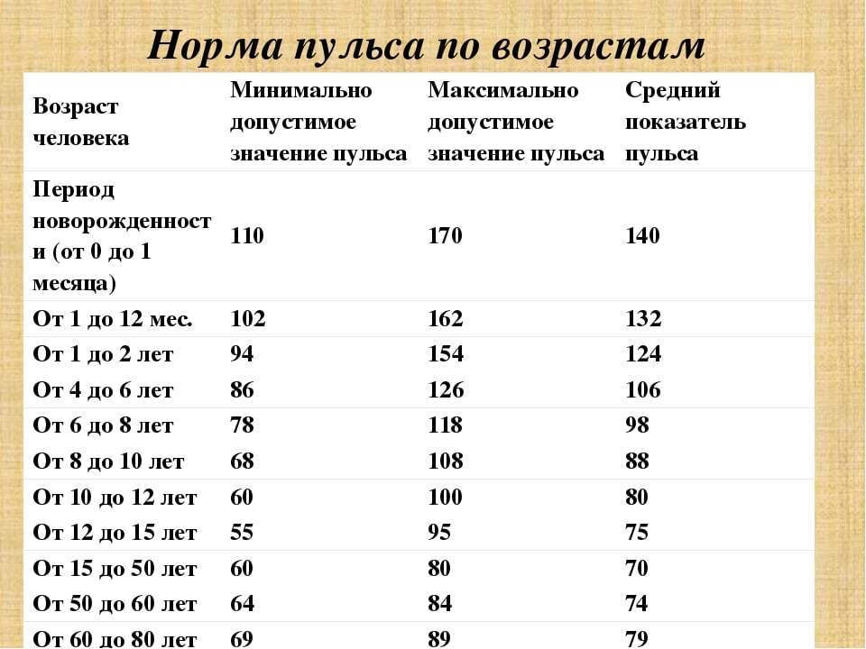 Норма частоты дыхательных движений (ЧДД) у детей