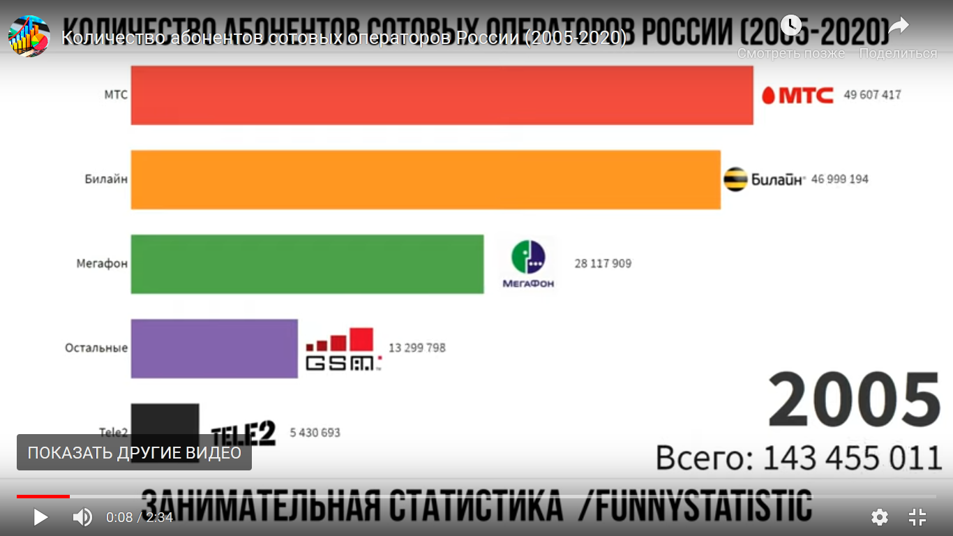 Количество абонентов сотовых операторов России (2005-2020) | Пикабу