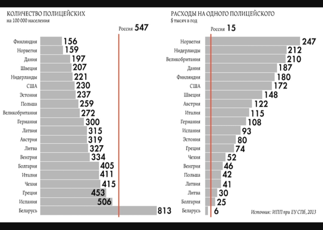Численность отдельных групп. Кол-во полицейских на душу населения в России. Процент полиции на душу населения. Количество полиции в странах на душу населения. Число сотрудников полиции на душу населения.