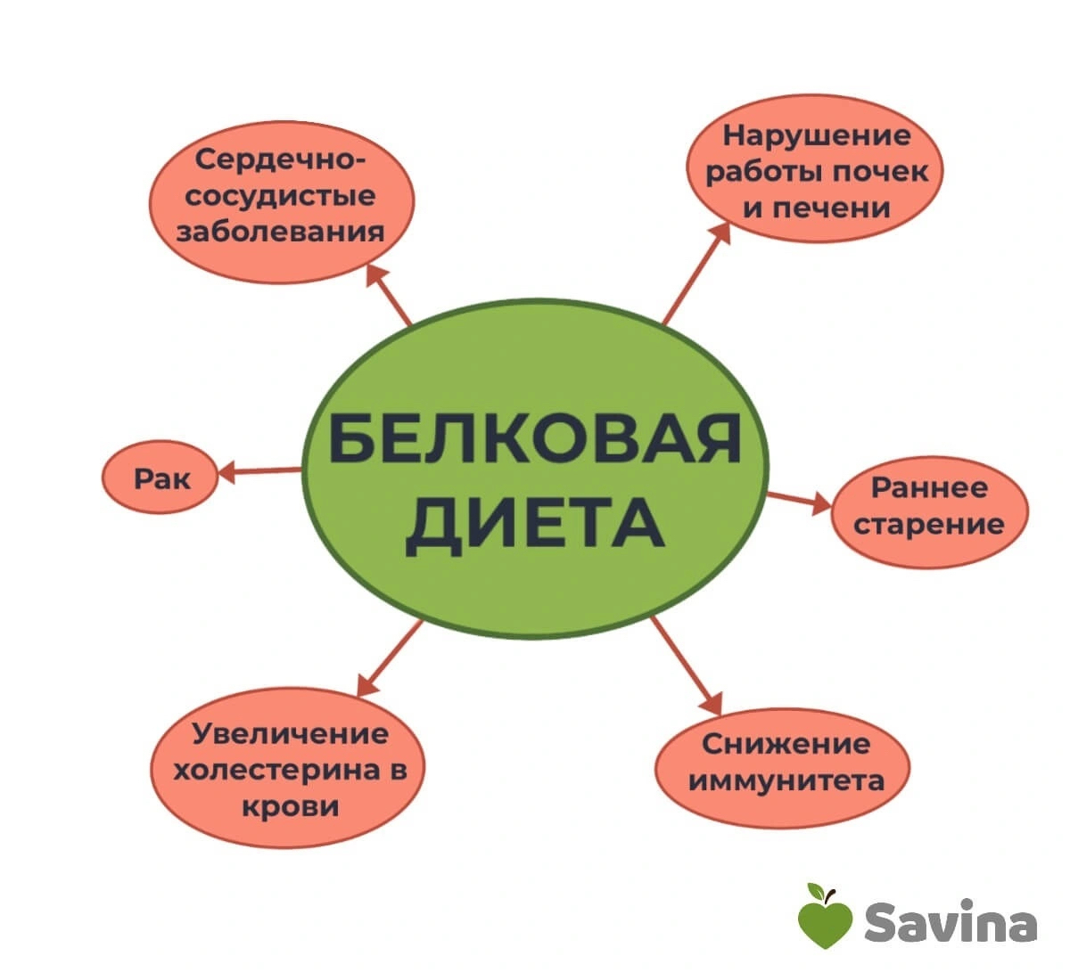 Белковая диета для похудения: + меню в подарок на 7 дней дешево и вкусно |  Пикабу