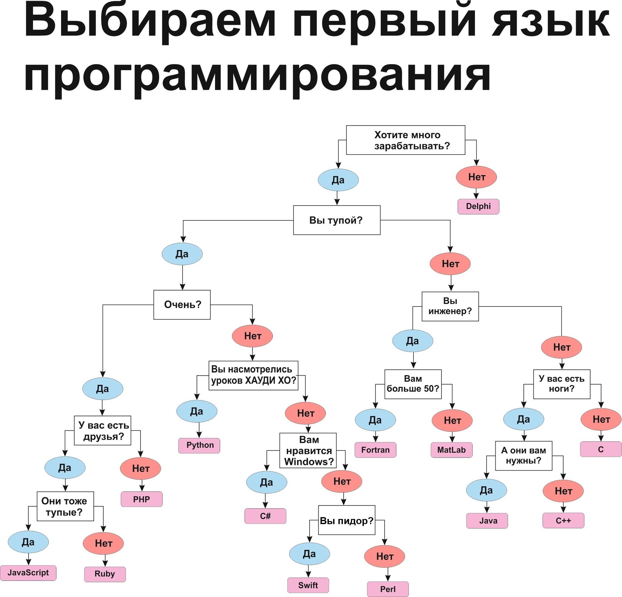 Какой язык программирования стоит учить первым | Пикабу