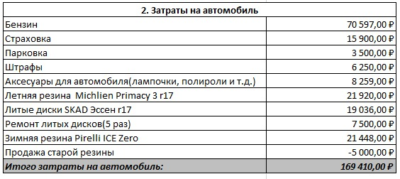 Затраты на владение Б/У автомобилем. 1 год или 15тыс км с KIA Cerato 3 Ceratofamily, Kia Cerato, Вложения в бу авто, Длиннопост