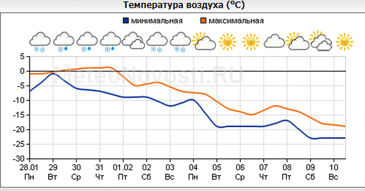 Прогноз погоды диаграмма