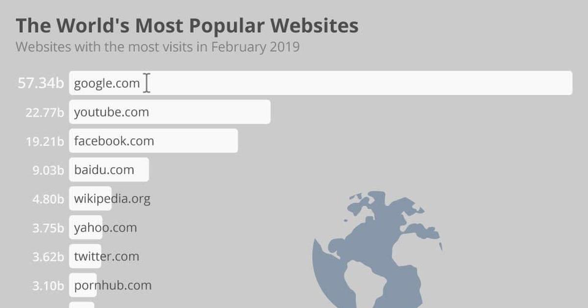 самые популярные сайты в мире по версии SimilarWeb Пикабу, if you wish even...