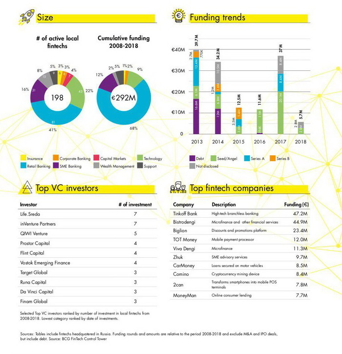 Особенности России как крупнейшего финтех-хаба Центральной и Восточной Европы
