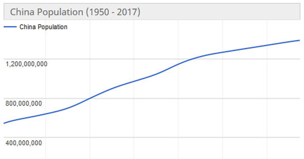 Прирост населения в китае в год. Динамика роста населения Китая. Динамика численности населения Китая график. Население Китая 1950. Население Китая график.