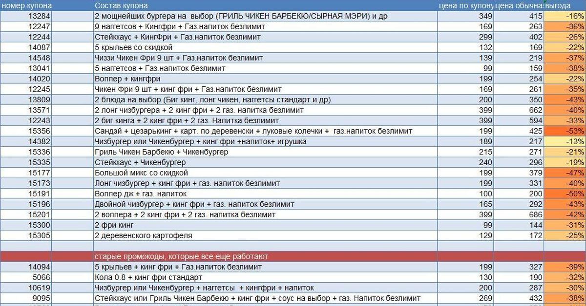 До скольки работает чикен. Секретные промокоды бургер Кинг. Таблица купонов бургер Кинг. Секретный таблица с купонами бургер Кинг. Таблица для купонов.