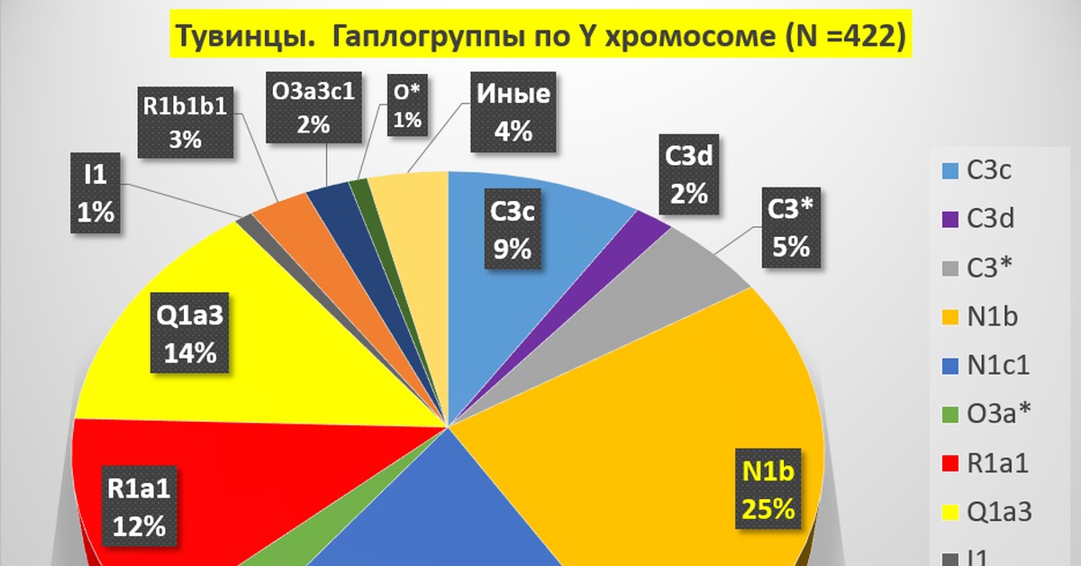 Диаграмма народов сибири