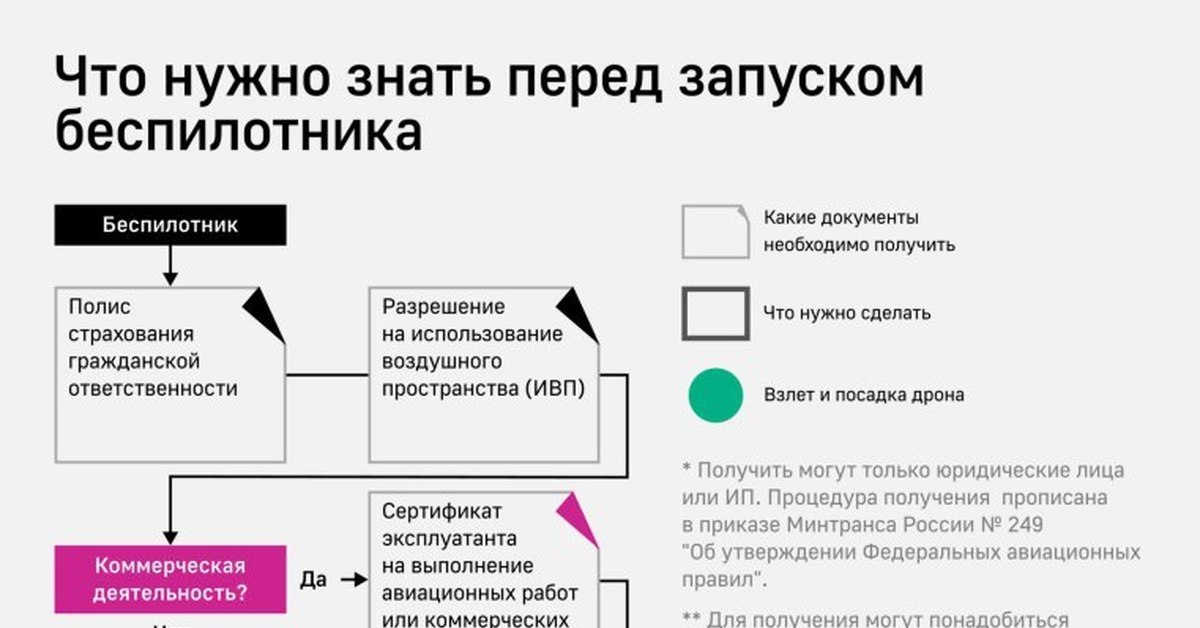 Как запустить дрон по закону картинка