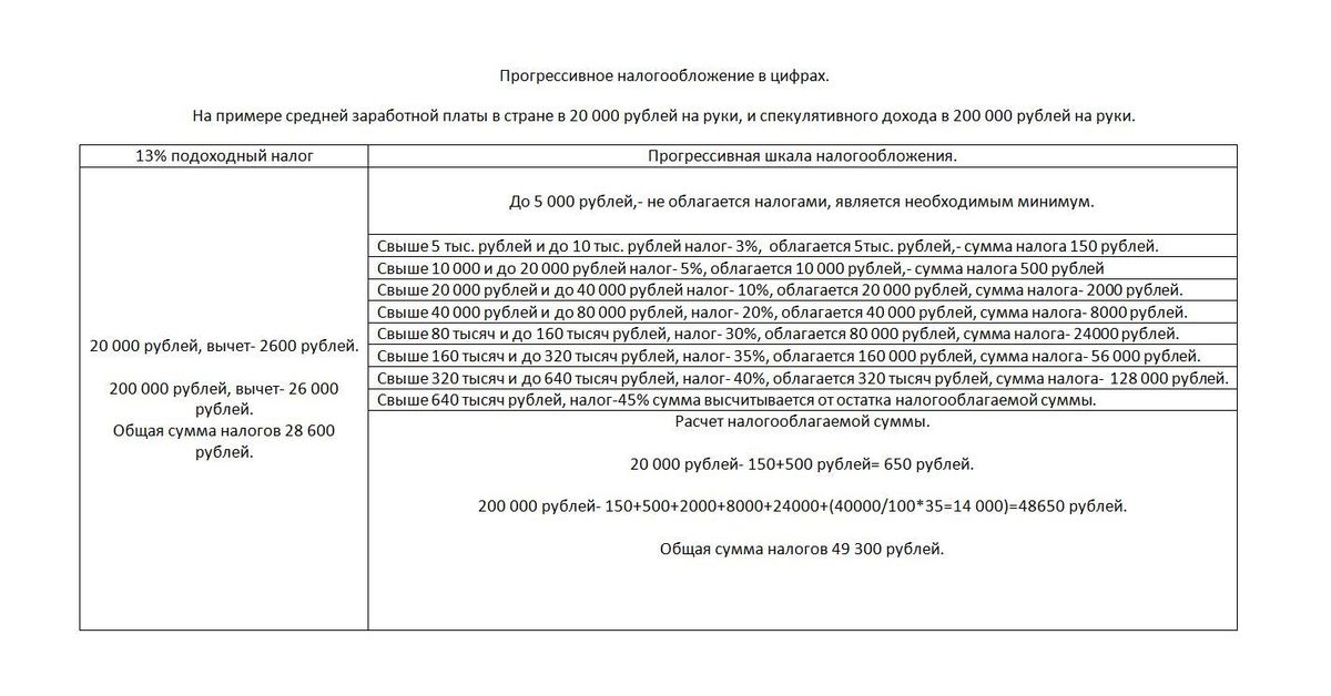 Прогрессивная шкала пример. Прогрессивная шкала налогов. Шкала прогрессивного налогообложения в Узбекистане.