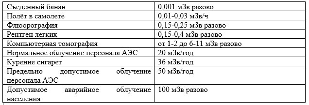 Радиация при полетах