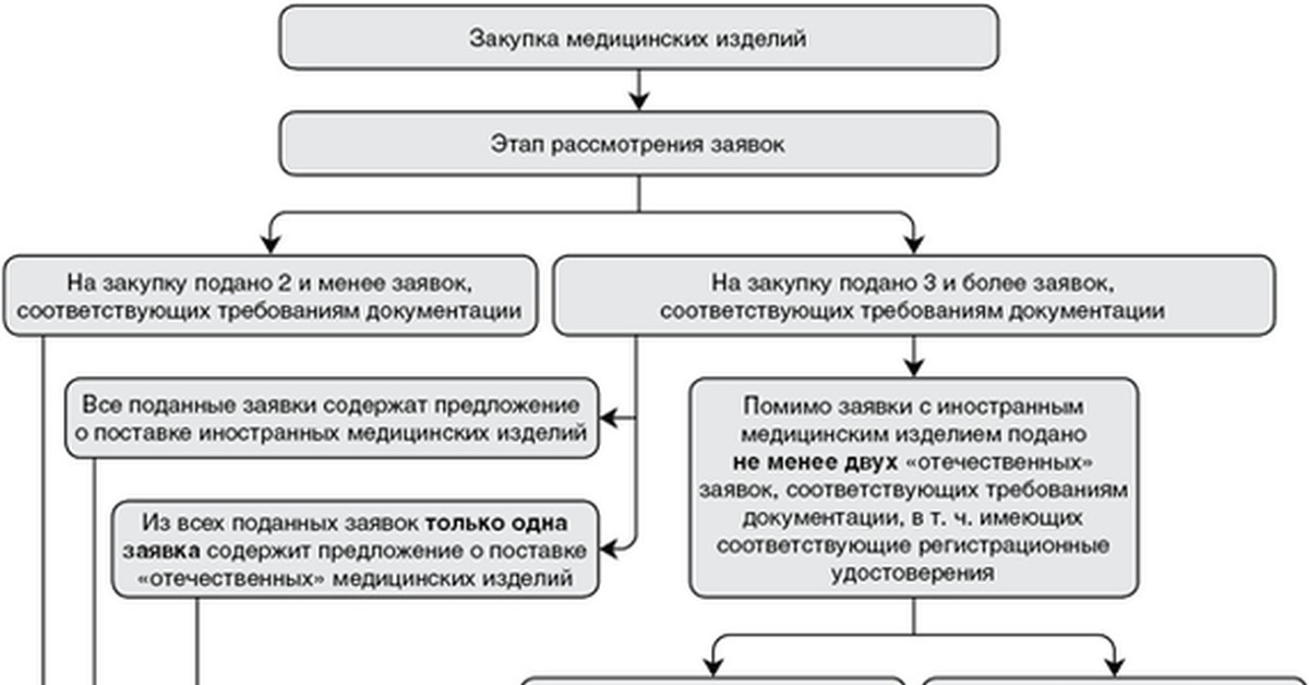 Вид медицинского изделия. Закупка медицинских изделий. Госзакупки медицинских изделий. Закупщики медицинских изделий. Схеме закупки медицинского оборудования.