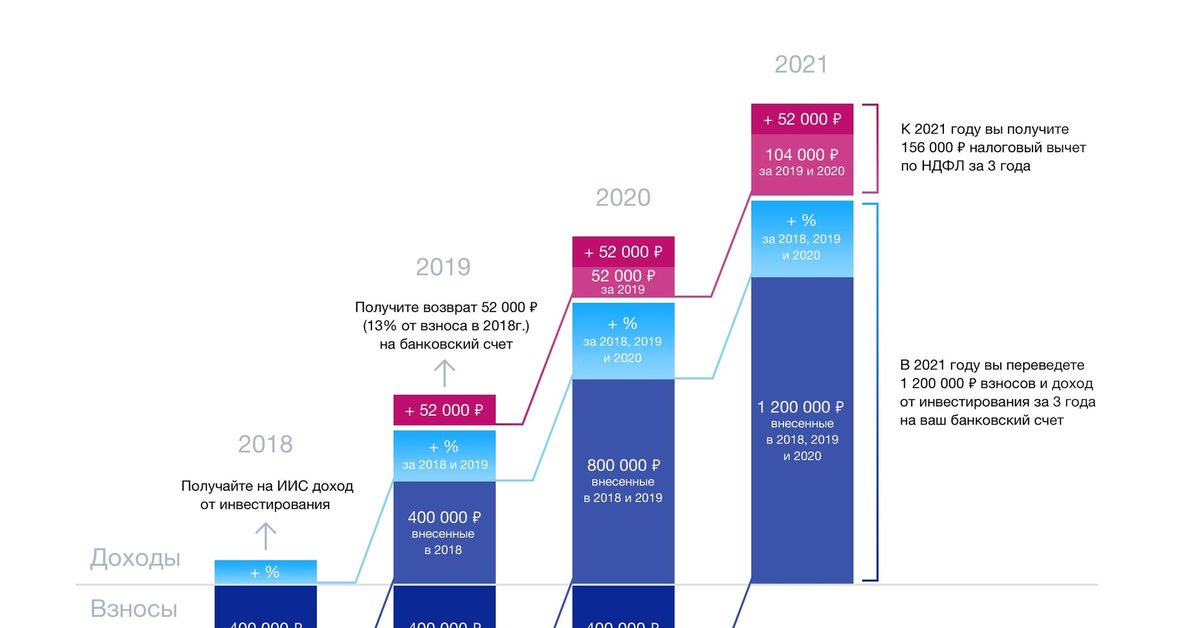 Что открыто в 2021 году. Индивидуальный инвестиционный счет. ИИС. ИИС график. ИИС В 2020 году.