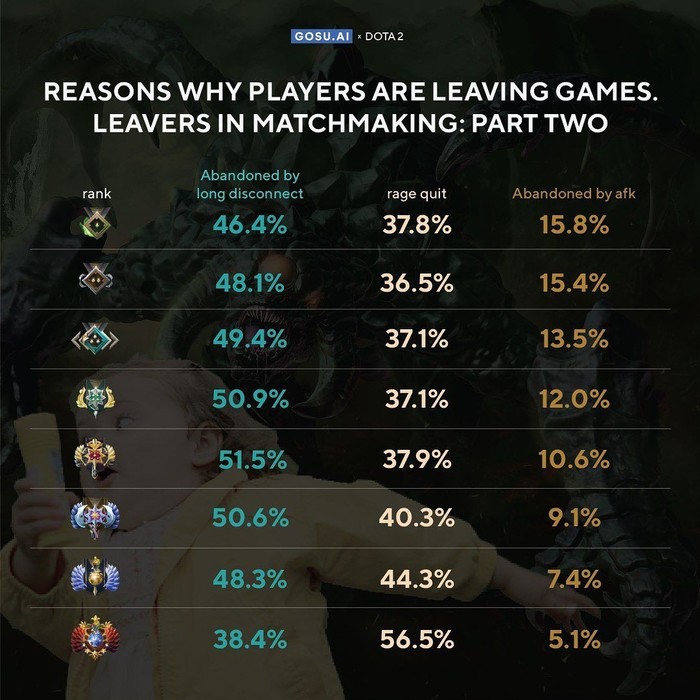 Причины по которым игроки покидают матчи.