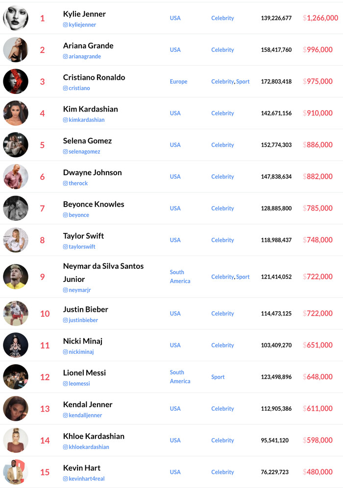 Список блогеров с самой дорогой рекламой в Instagram Instagram, Блогеры, Деньги