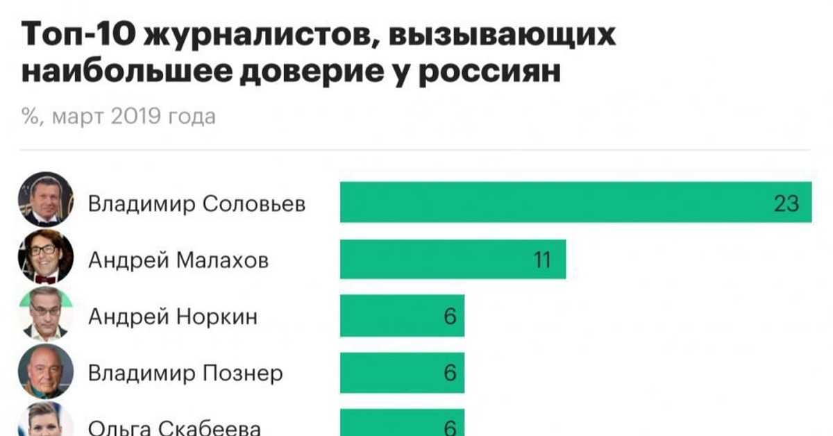 Фамилии журналистов 1. Доверие россиян. Топ журналистов России. Рейтинг доверия россиян. Опрос кому доверяют россияне.