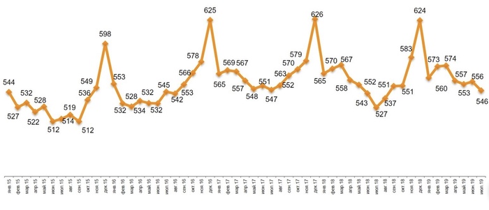 В России уменьшился средний чек