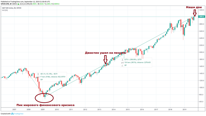 30-летние пенсионеры. Джастин МакКарри Деньги, Финансы, Пенсия, Лайфхак, Длиннопост