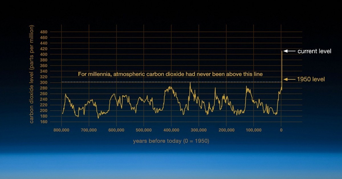 Data changes. Уровень углекислого газа в атмосфере. Изменение климата co2. Уровень co2 в атмосфере земли. NASA Global climate change: Vital signs of the Planet.