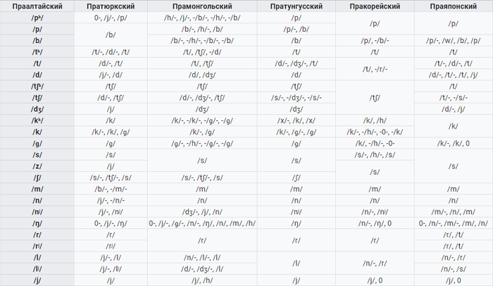 Что относится к алтайской языковой группе