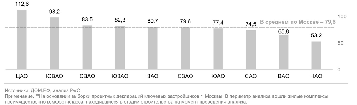 Средняя стоимость дизайн проекта в москве за метр квадратный