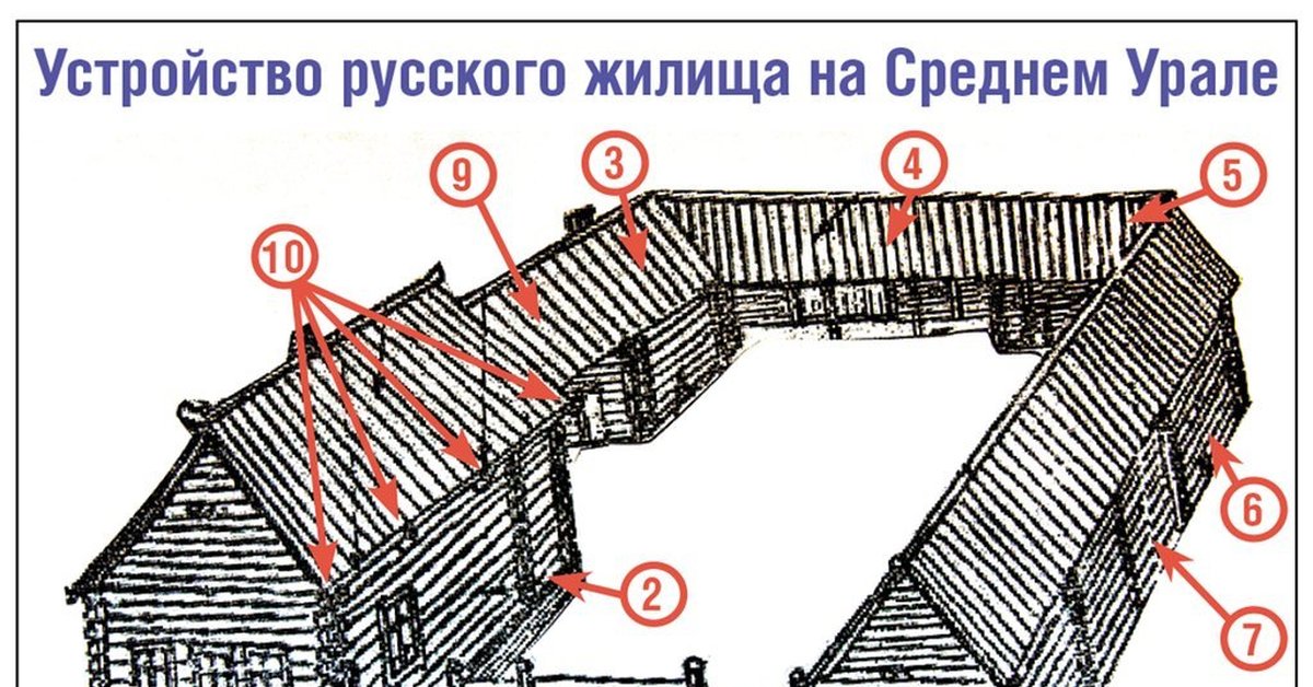 Русские конструкции. Жилище древних удмуртов. Устройство русского жилища. Устройство русского жилища на среднем Урале. Жилища удмуртов рисунок.