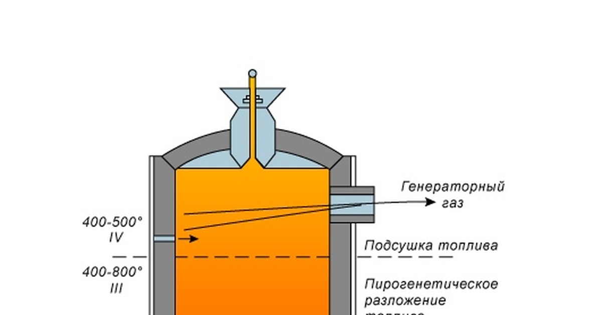 Получения газа из угля. Генераторный ГАЗ. Горизонтальный газогенератор. Газификация твердого топлива. Газогенератор для получения угарного газа.