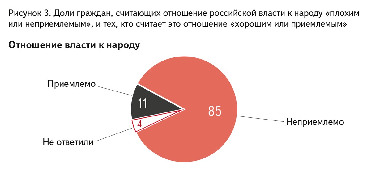 Отношение к народу. Отношение к власти. Отношение к власти опрос. Социологический опрос отношение к России. Отношение к Российской власти.