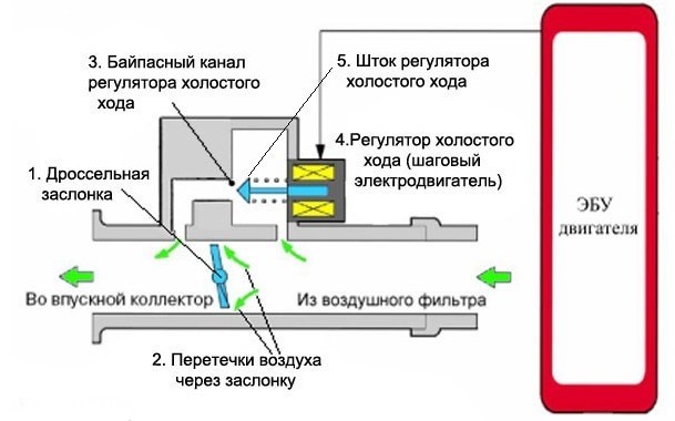 Диагностика и ремонт системы холостого хода на автомобилях Nissan