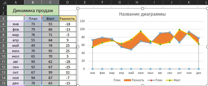 Гистограмма в excel план факт