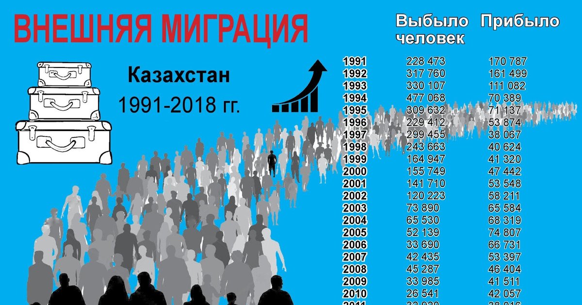 Миграция в республике казахстан