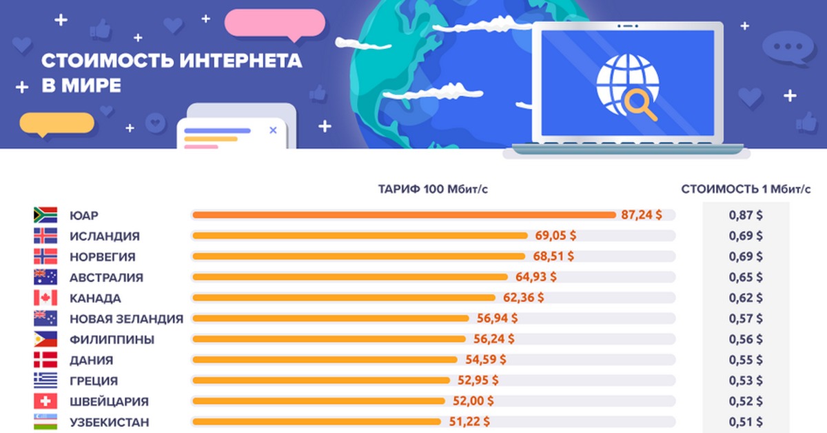 Интернет ташкент. Стоимость интернета в мире. Самый дешевый интернет в мире. Интернет в Узбекистане. Стоимость интернета по странам.