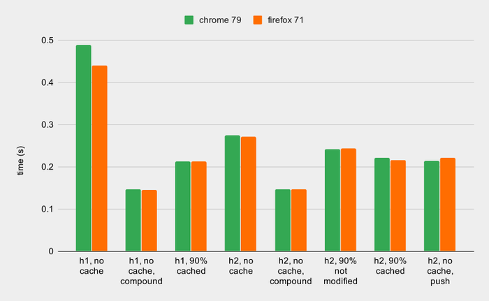   HTTP/1.1, HTTP/2  HTTP/2 + Server Push Benchmark, , Http, 