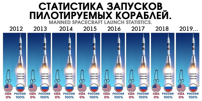 Коротко о полётах в космос