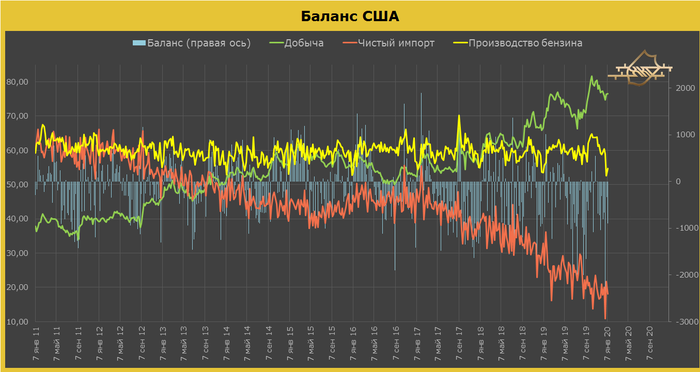     , Wti, Brent, , , , , 
