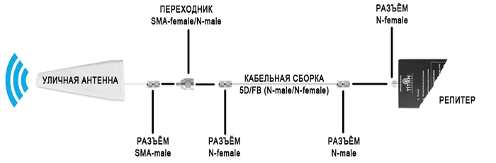 усиление gsm сигнала сотовой связи на даче. 1581202843163385369. усиление gsm сигнала сотовой связи на даче фото. усиление gsm сигнала сотовой связи на даче-1581202843163385369. картинка усиление gsm сигнала сотовой связи на даче. картинка 1581202843163385369. В современной жизни тяжело представить себя без всех преимуществ мобильной связи и беспроводного интернета, тем более за городом. Терять возможность общаться не хочется, а иногда нужно и поработать (ну и поиграть, конечно). Но при попытке изучить данный вопрос в интернете, мы сталкиваемся с большим количеством различных предложений. В данном материале попытаемся кратко разобраться и понять, как обеспечить себя связью даже в труднодоступных местах.
