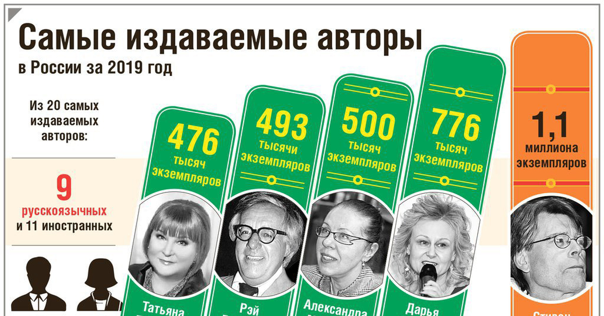 Топ читаемого. Рейтинг писателей. Самые читаемые Писатели. Самые издаваемые книги в России. Русские Писатели инфографика.