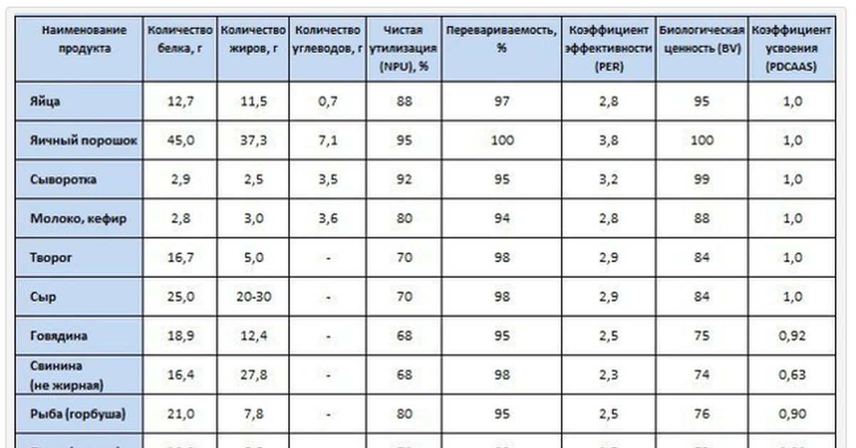 Сколько белка в сердце. Белковый коэффициент. 165 Г белка этотаюлица кжгу.