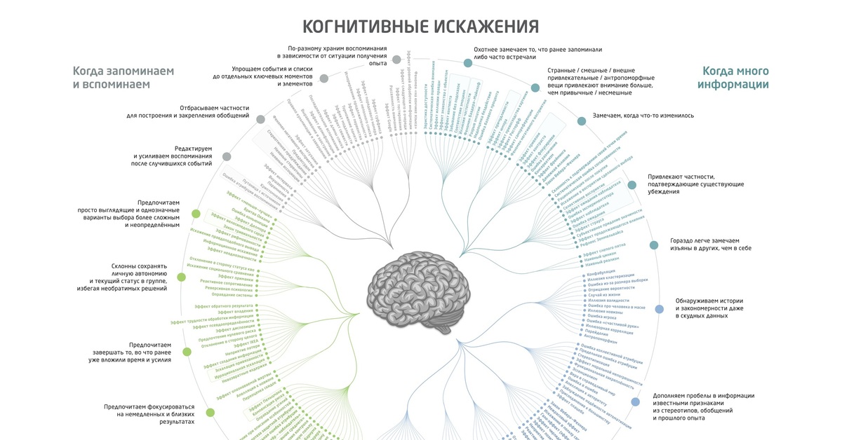 Схема когнитивных искажений