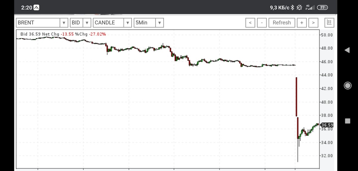 Рубил завтра. Обрушение курса доллара график. График падения рубля 2020. Падение нефти. Доллар растет нефть падает.