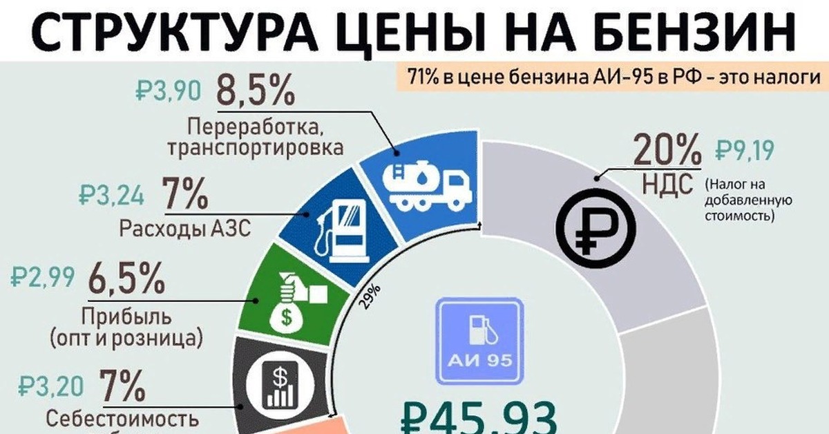 Сколько стоит 10 л бензина