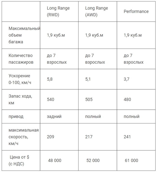 Tesla Model Y - электрический кроссовер с полным приводом. Первые покупатели, и первые обзоры Авто, Tesla, Электромобиль, Видео, Длиннопост
