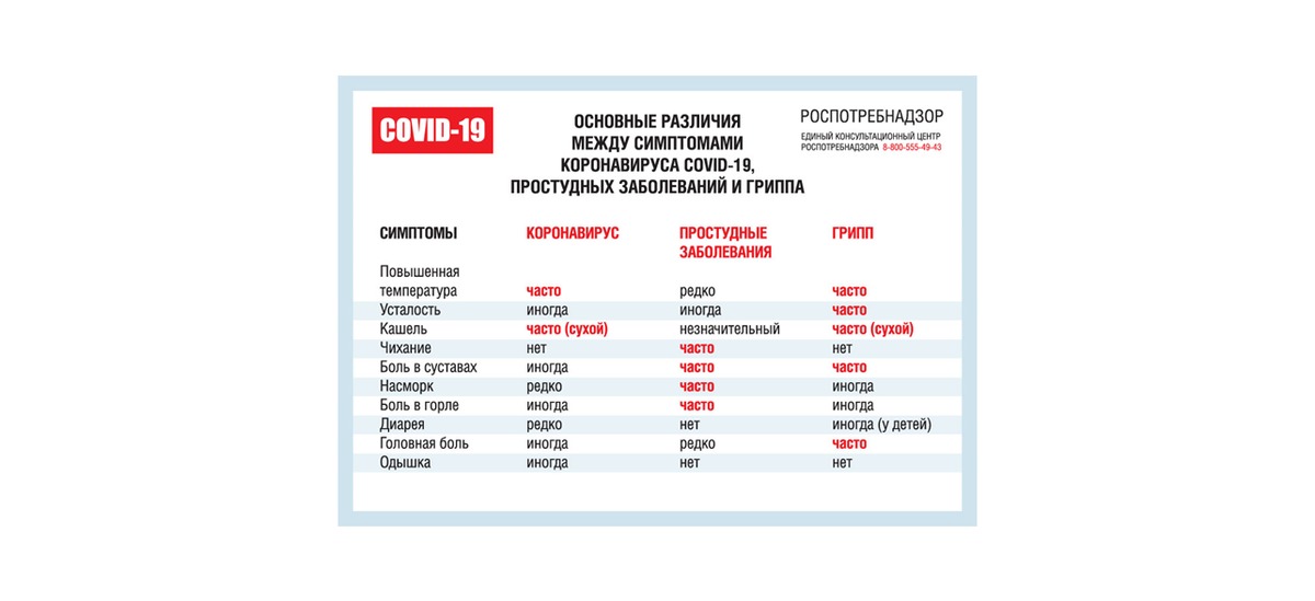 Орви и covid 19 ответы. Основные различия между симптомами коронавируса. Основные различия между гриппом и ковид. Коронавирус симптомы. Основные различия между симптомами Covid-19 ОРВИ И гриппа.