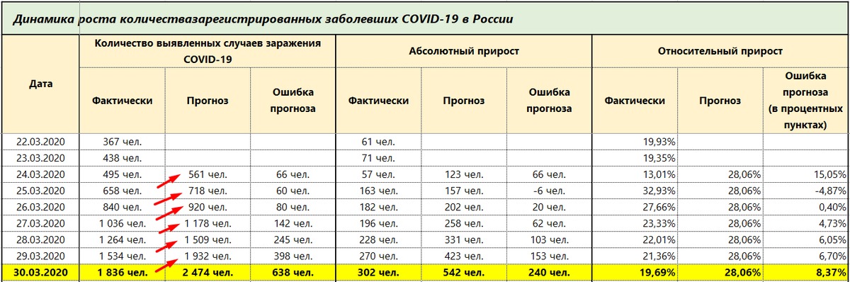 Сколько дней назад было 30 января 2020. Статистика коронавируса таблица в России. Число заболевших коронавирусом в России за 2020 год. Число заболевших коронавирусом за 2020. Статистика заболевших в России 2020.