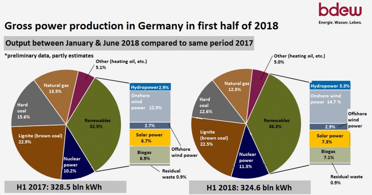 Germany statistics. Структура энергетики Германии 2020. Структура выработки электроэнергии в Германии 2020. Доля энергетики в Германии. Структура энергобаланса Германии 2020.