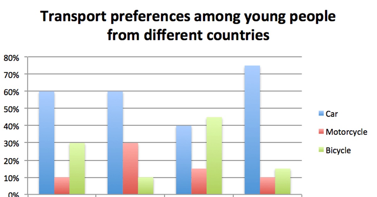 Young people of which country. IELTS writing task 1 Bar Chart examples. График IELTS. Описание Графика на английском. Описание графиков на английском.