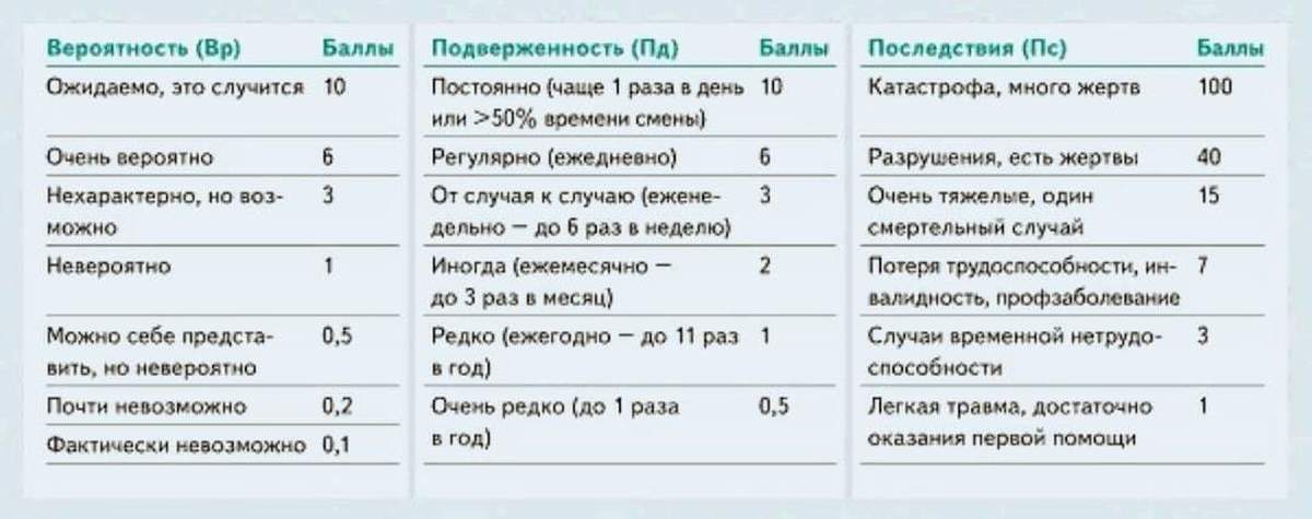 При каком уровне настройки. Оценка профессиональных рисков. Профессиональный риск оценка. Метод Файна-Кинни оценки профессиональных рисков. Оценка проф рисков по охране труда.