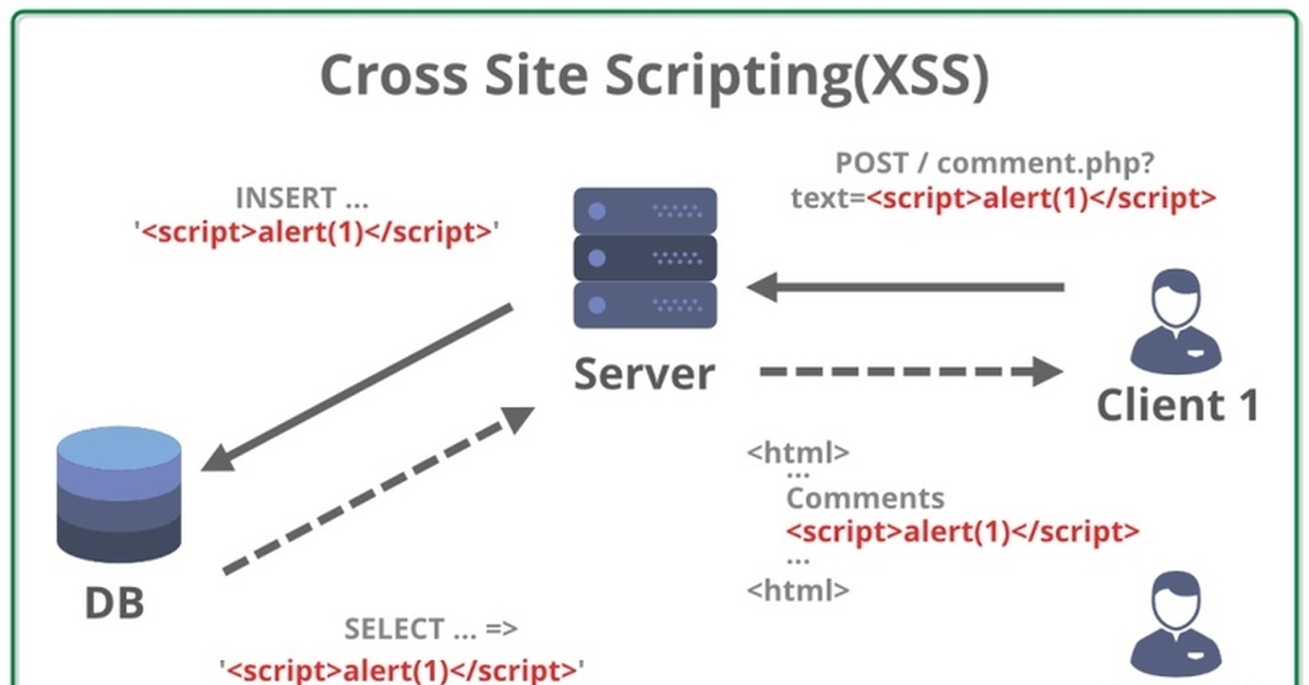 Cross site scripting. XSS уязвимость. Межсайтовый скриптинг XSS. XSS атака. Межсайтовые сценарии (XSS).