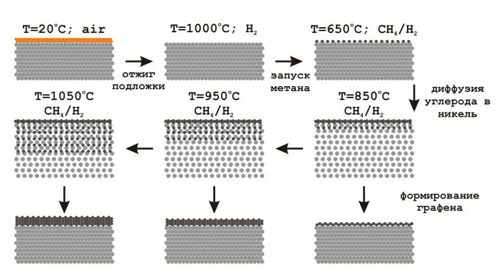 Презентация про графен