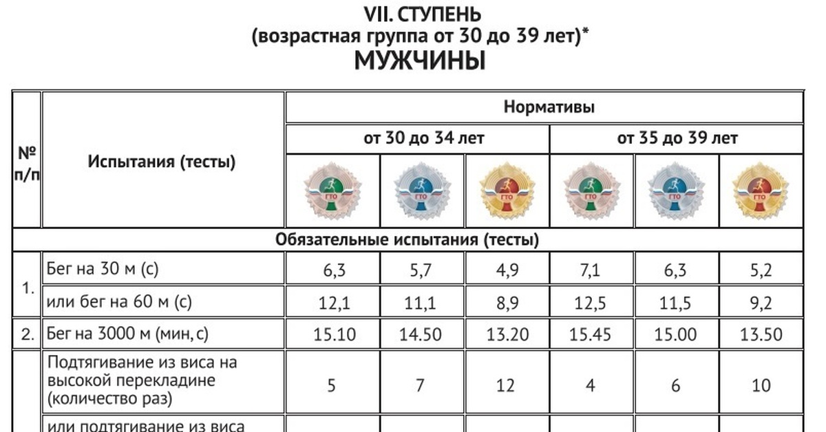 Нормы гто по возрастам для женщин 60 лет. Нормы гто для женщин 65 лет. Нормы гто по возрастам для детей. Ступени гто по возрастам таблица 2022 школьников. Нормы гто для женщин.